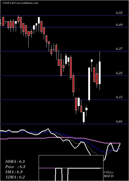  Daily chart DreyfusStrategic