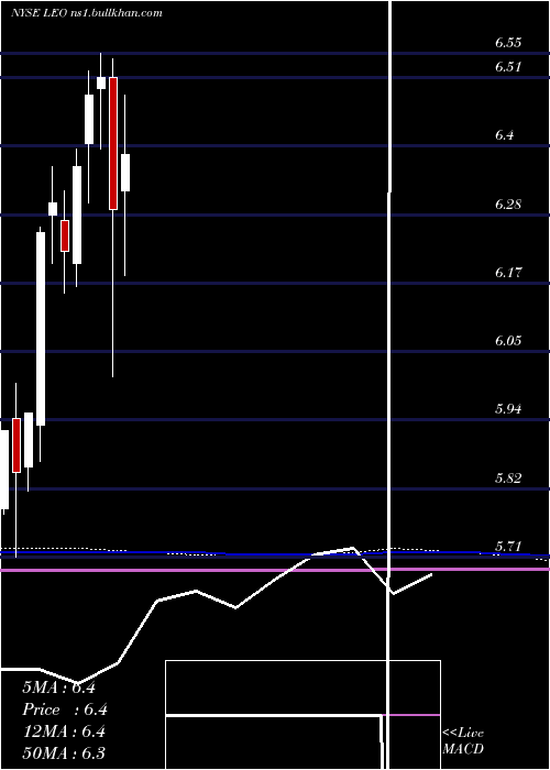  monthly chart DreyfusStrategic