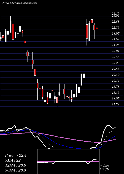  Daily chart LeviStrauss
