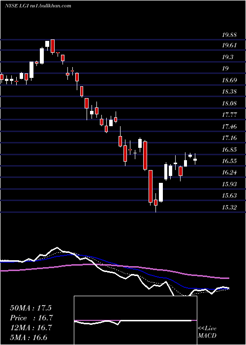  Daily chart LazardGlobal