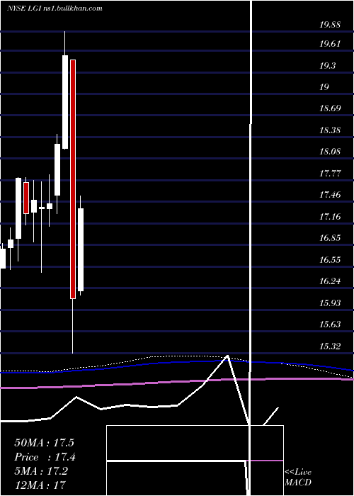  monthly chart LazardGlobal