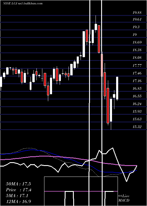  weekly chart LazardGlobal