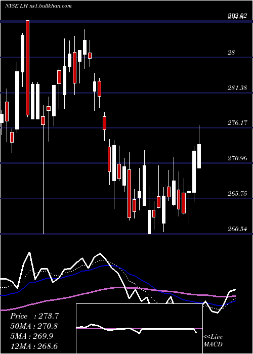  Daily chart LaboratoryCorporation