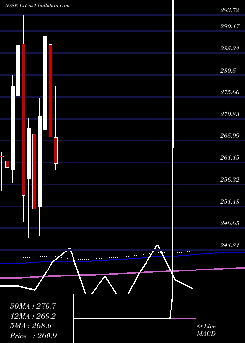  monthly chart LaboratoryCorporation