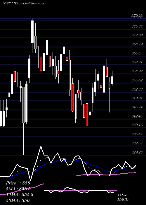  Daily chart L3harrisTechnologies