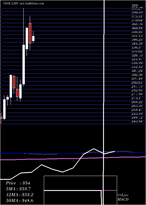  monthly chart L3harrisTechnologies