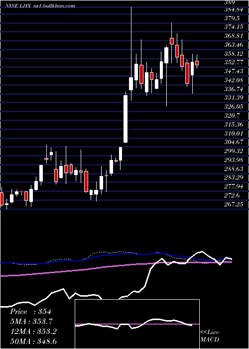  weekly chart L3harrisTechnologies