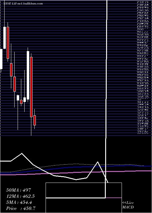  monthly chart LennoxInternational