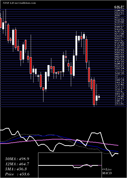  weekly chart LennoxInternational