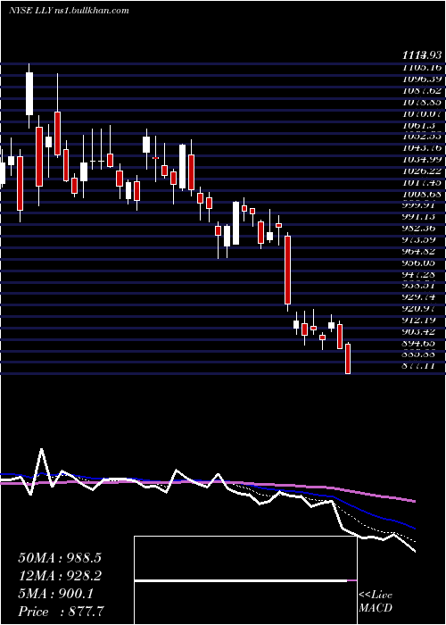  Daily chart EliLilly