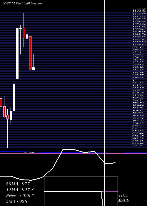  monthly chart EliLilly
