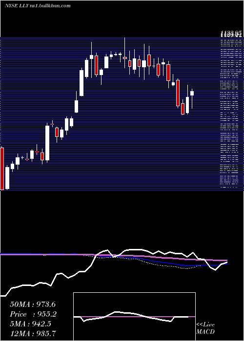 weekly chart EliLilly