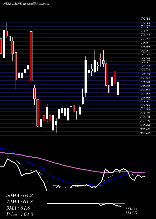  Daily chart LemonadeInc