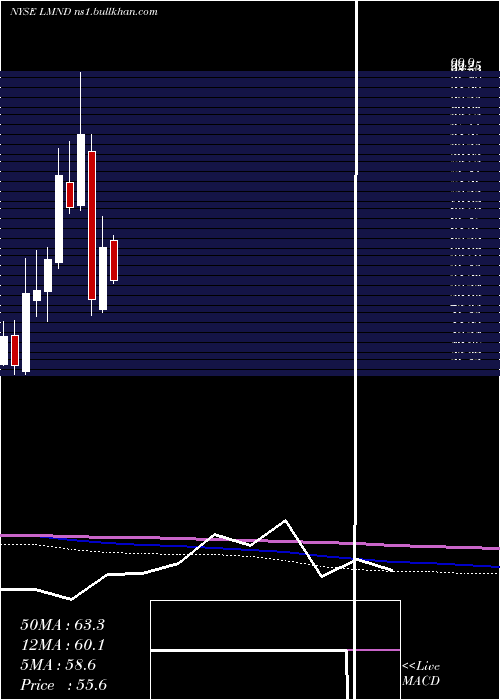  monthly chart LemonadeInc