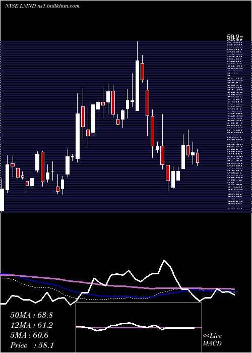  weekly chart LemonadeInc