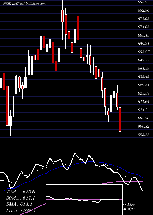  Daily chart LockheedMartin