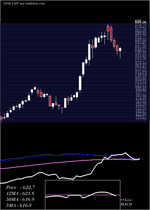  weekly chart LockheedMartin
