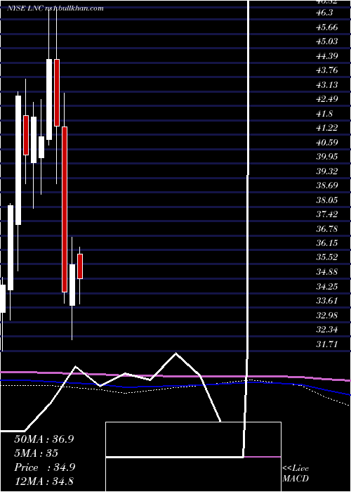  monthly chart LincolnNational