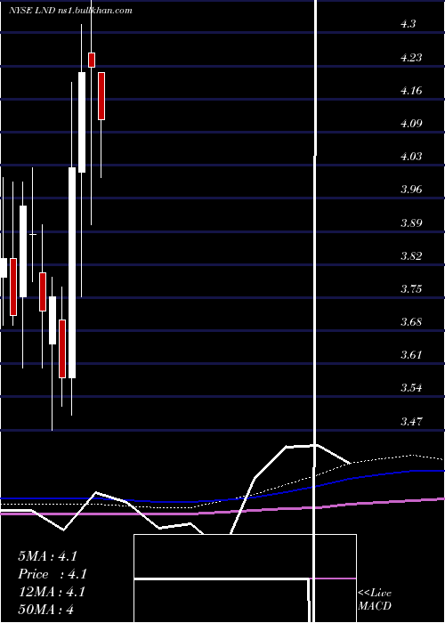  monthly chart BrasilagroCia