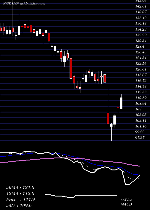  Daily chart LindsayCorporation