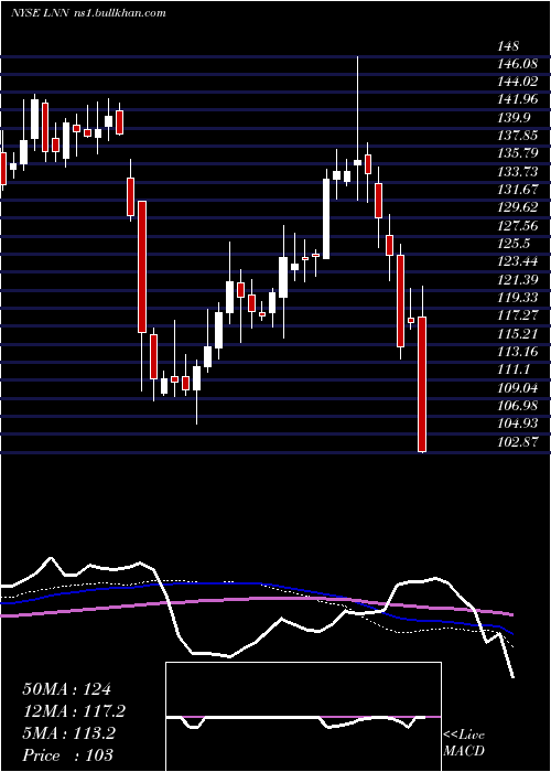  weekly chart LindsayCorporation
