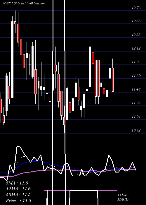  Daily chart LomaNegra