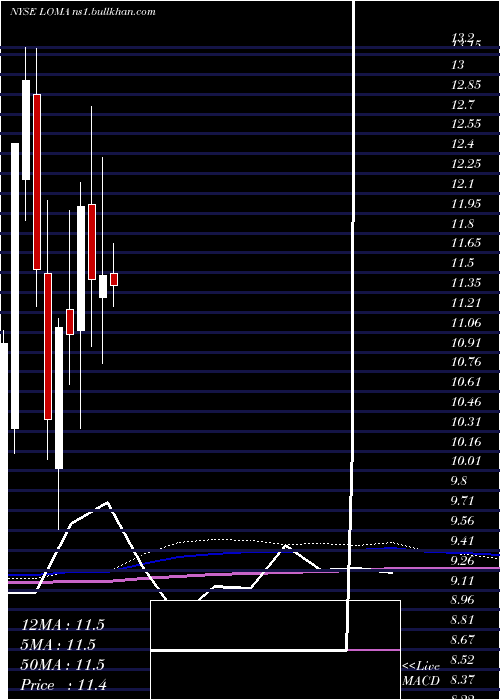  monthly chart LomaNegra