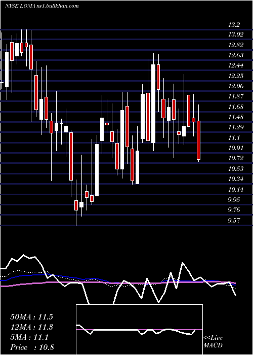  weekly chart LomaNegra