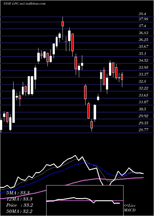  Daily chart DorianLpg