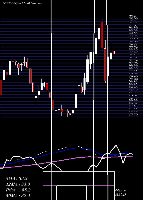  weekly chart DorianLpg