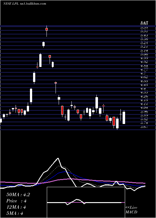  Daily chart LgDisplay