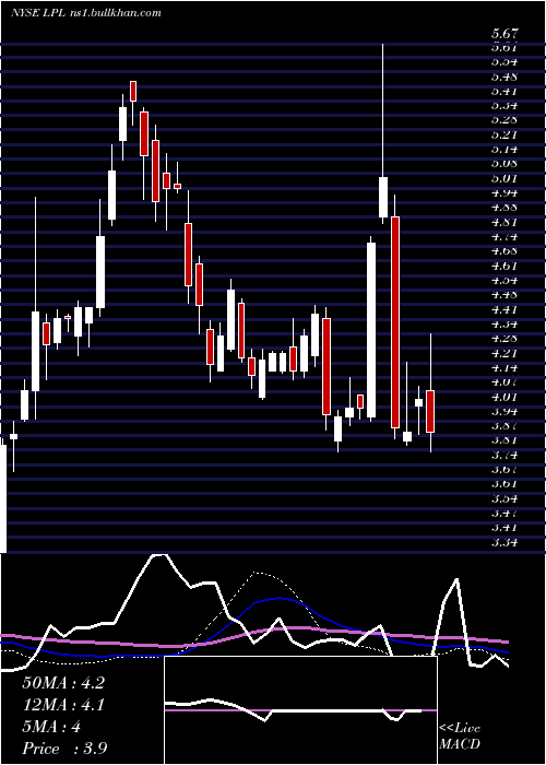  weekly chart LgDisplay