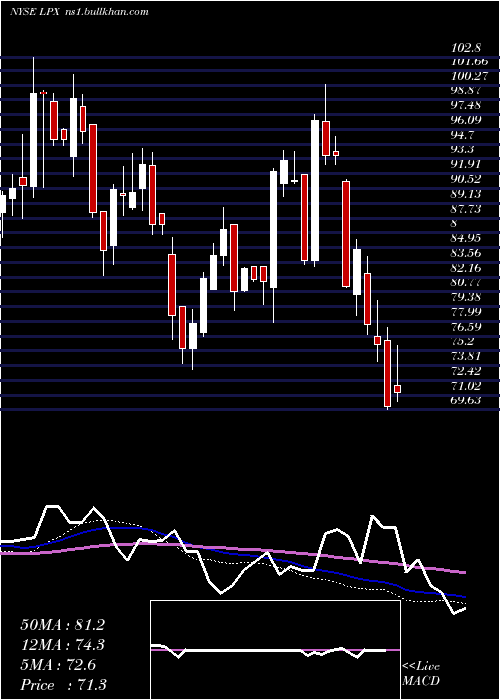  weekly chart LouisianaPacific