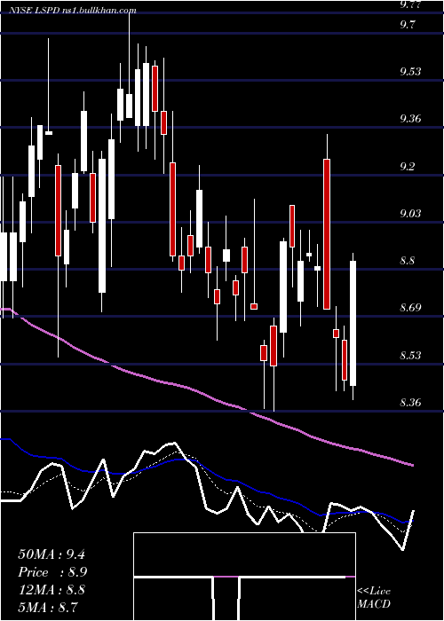  Daily chart LightspeedPos