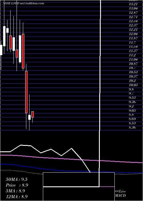  monthly chart LightspeedPos
