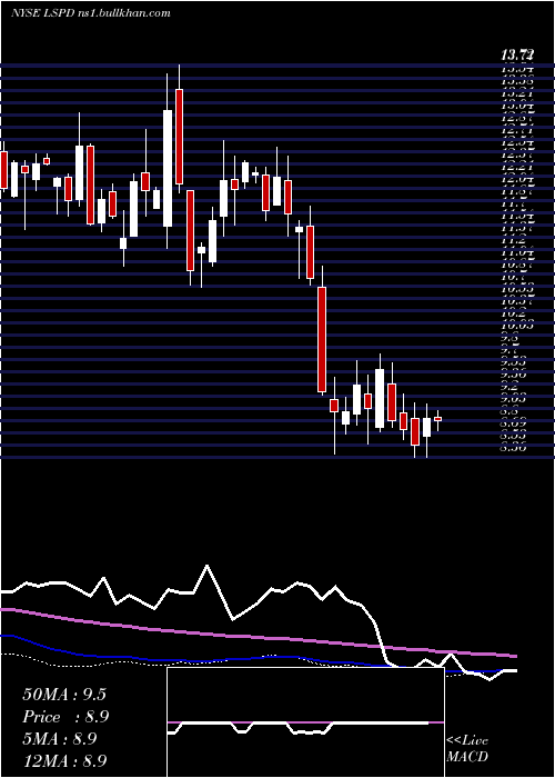  weekly chart LightspeedPos