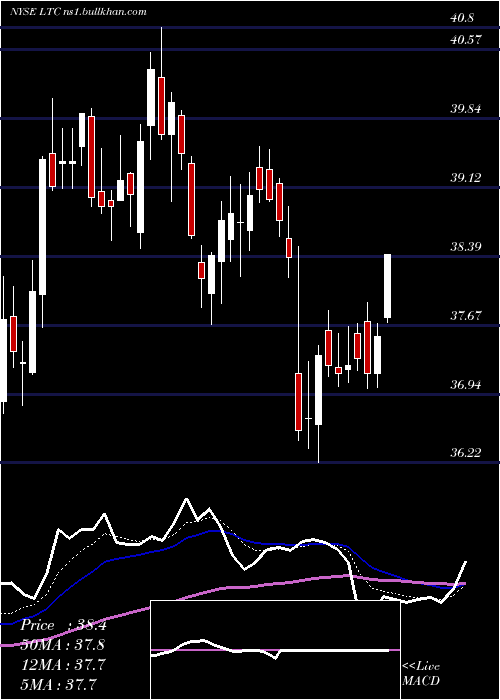  Daily chart LtcProperties