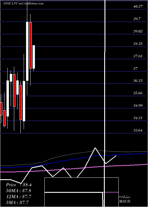  monthly chart LtcProperties