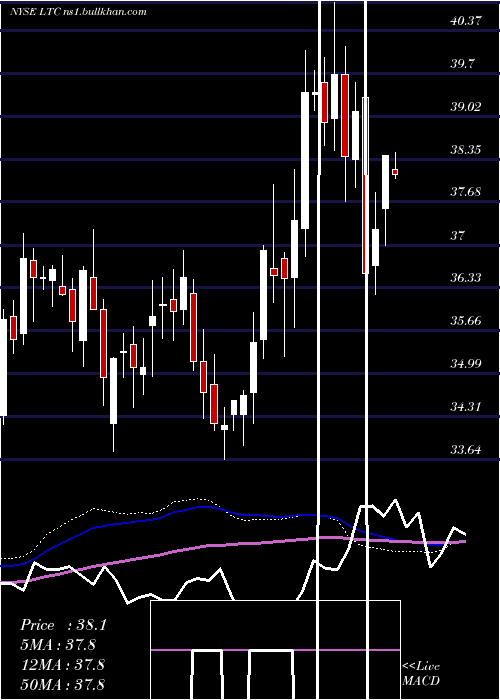  weekly chart LtcProperties