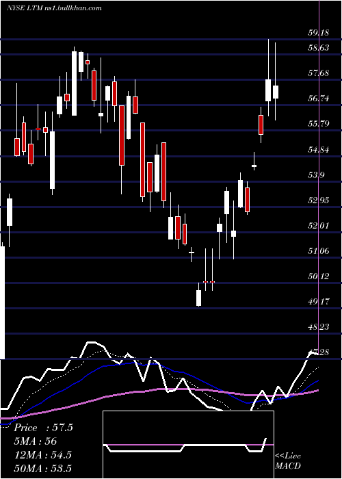  Daily chart LatamAirlines