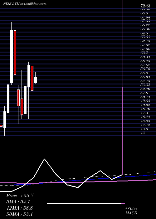  monthly chart LatamAirlines