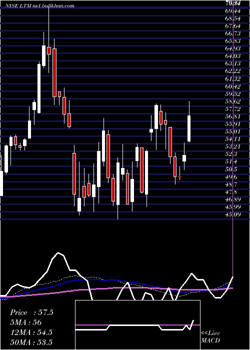  weekly chart LatamAirlines