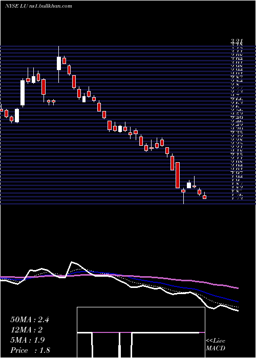  Daily chart LufaxHolding