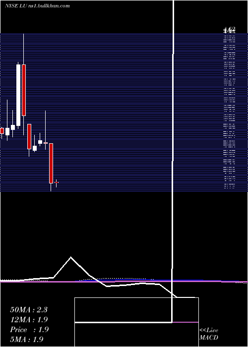  monthly chart LufaxHolding