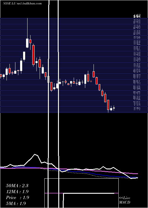  weekly chart LufaxHolding
