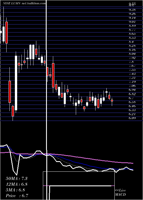  Daily chart Centurylink