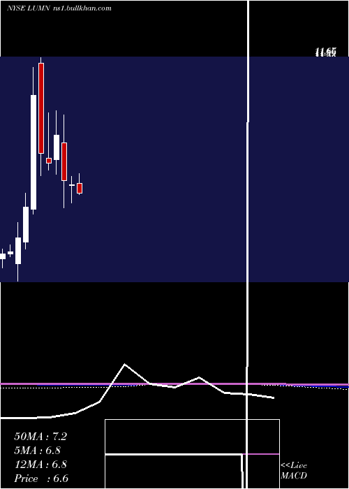  monthly chart Centurylink