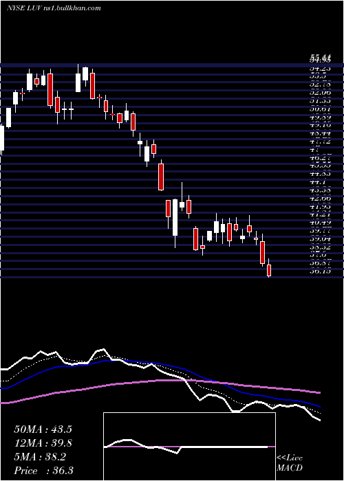  Daily chart SouthwestAirlines