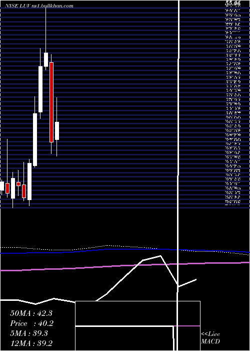  monthly chart SouthwestAirlines