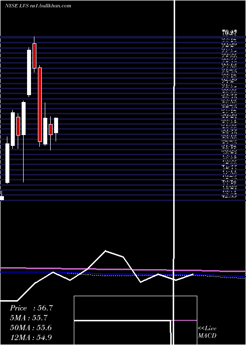  monthly chart LasVegas